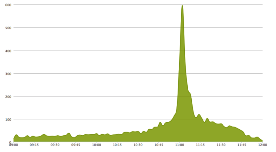 Number of website visitors arriving when a popular event goes on sale.